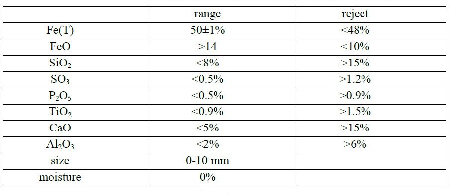 کیفیت و آنالیز مورد نیاز خریداران سنگ آهن