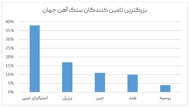 بزرگترین کشورهای تامین کننده سنگ آهن جهان